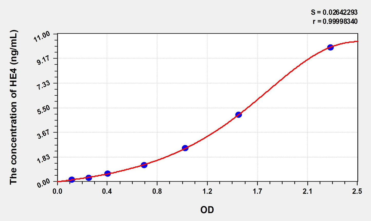 HE4 (Epididymal protein 4) ELISA Immunoassay Kit