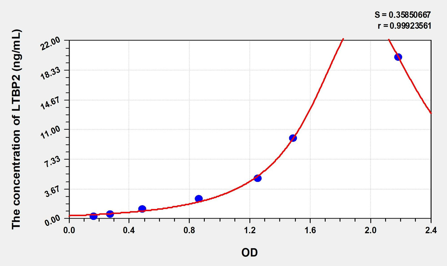 Mouse LTBP2 (Latent Transforming Growth Factor Beta Binding Protein 2) ELISA Immunoassay Kit