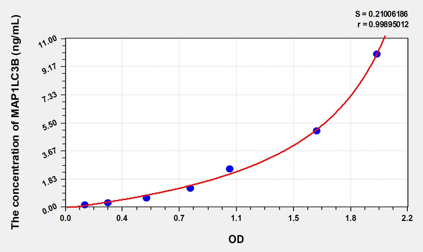 MAP1LC3B (Microtubule-associated proteins 1A/1B light chain 3B) ELISA Immunoassay Kit