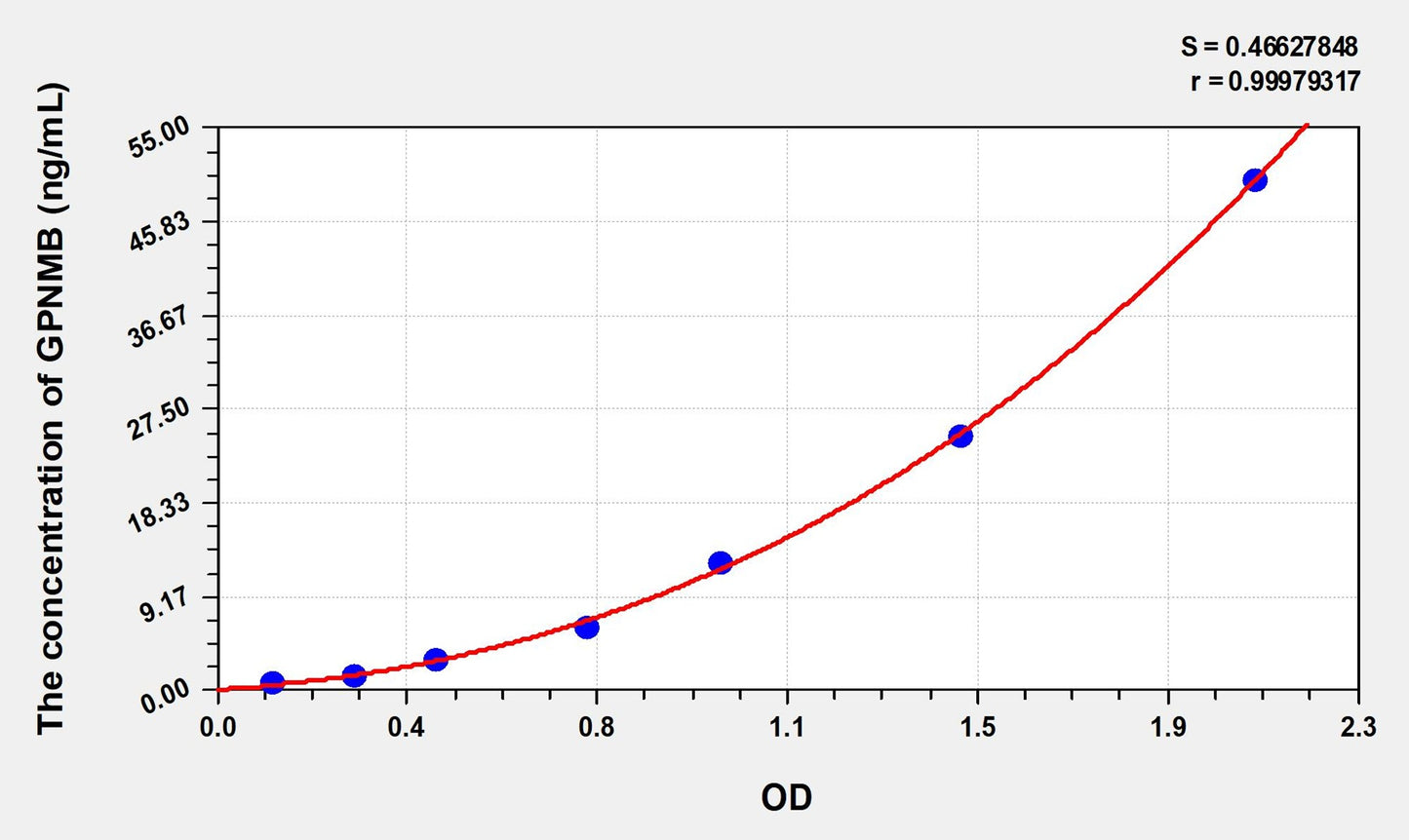 GPNMB (Transmembrane glycoprotein NMB) ELISA Immunoassay Kit