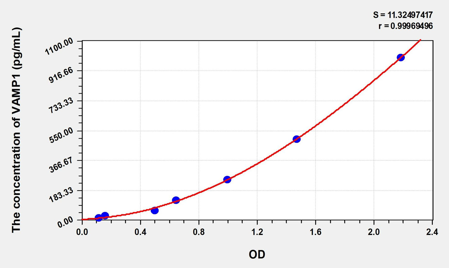 VAMP1 (Vesicle Associated Membrane Protein 1) ELISA Immunoassay Kit
