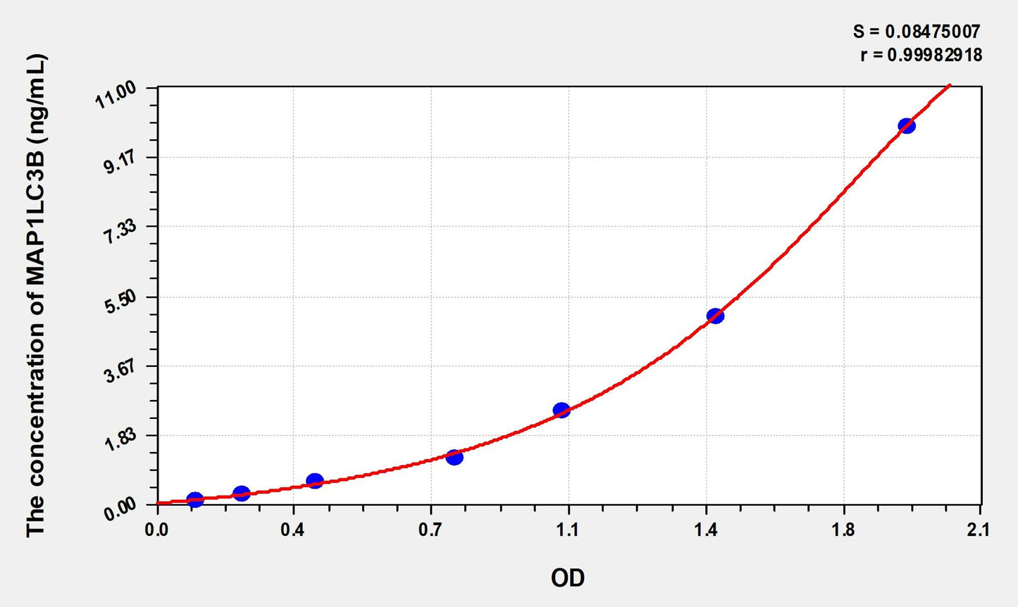 Mouse MAP1LC3B (Microtubule-associated proteins 1A/1B light chain 3B) ELISA Immunoassay Kit