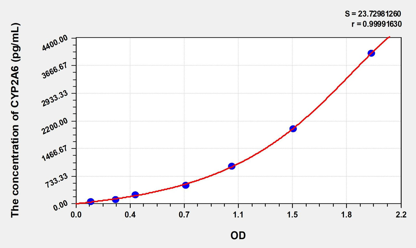 CYP2A6 (Cytochrome P450 2A6) ELISA Immunoassay Kit