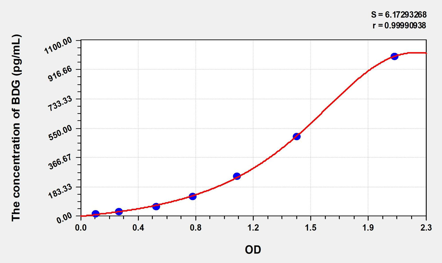 BDG (beta-D-glucan) ELISA Immunoassay Kit