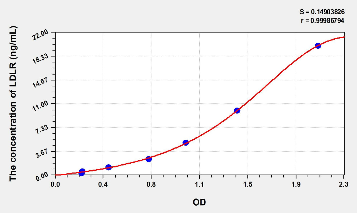 Rat LDLR (Low Density Lipoprotein Receptor) ELISA Immunoassay Kit