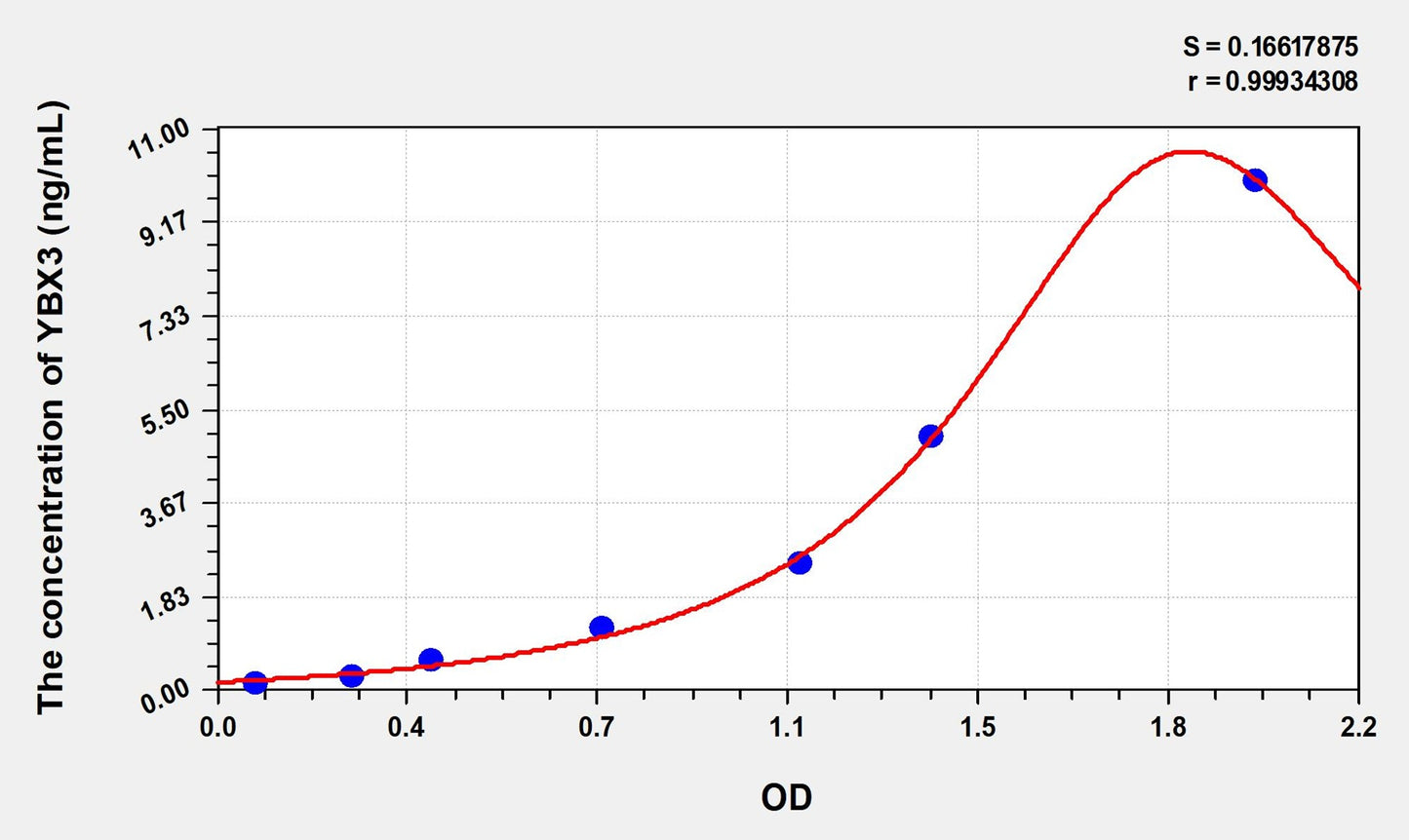 YBX3 (Y-Box Binding Protein 3) ELISA Immunoassay Kit