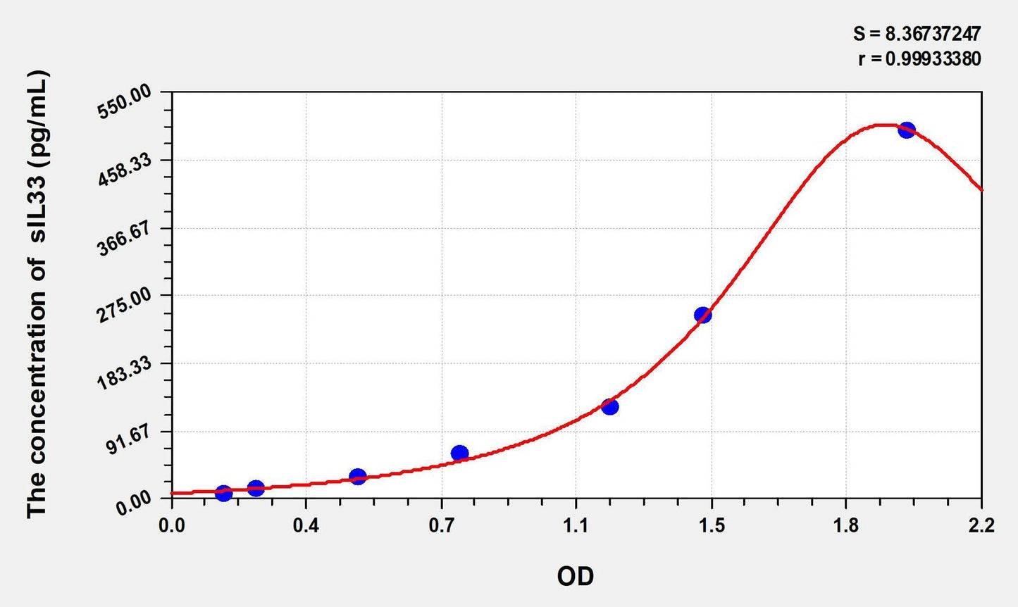 Human sIL-33 ELISA Kit