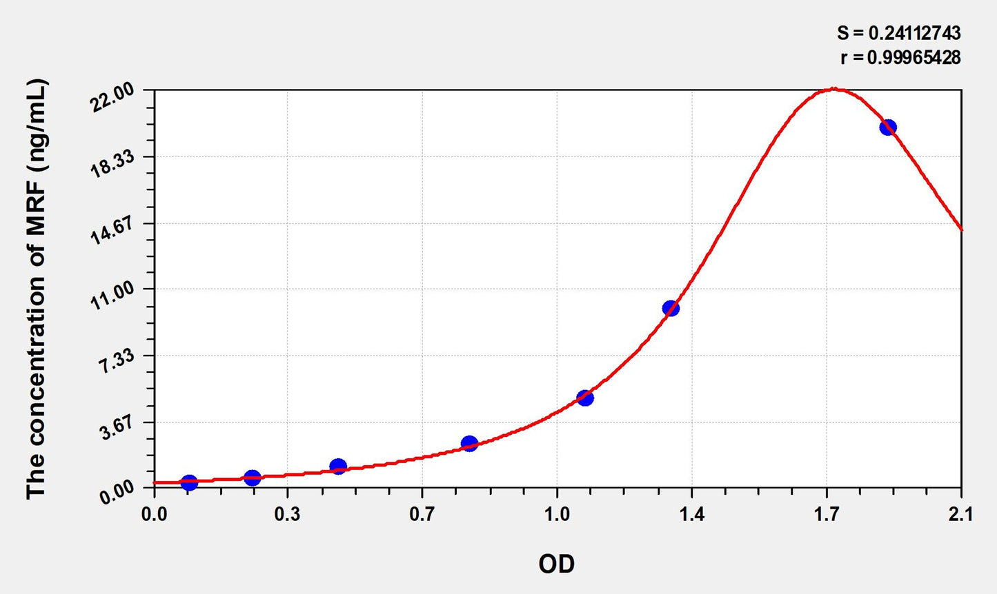 MRF (Myelin gene regulatory factor) ELISA Immunoassay Kit