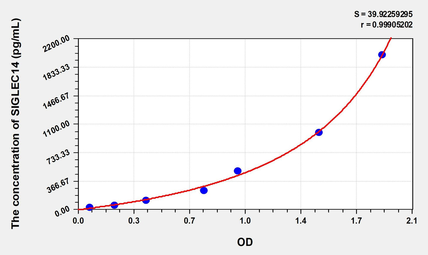 SIGLEC14 (Sialic acid binding Ig like lectin 14) ELISA Immunoassay Kit
