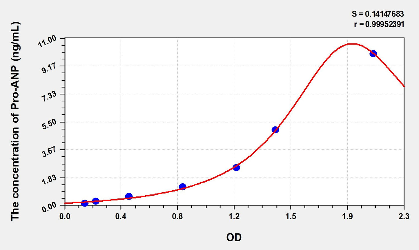 Pro-ANP (Pro Atrial Natriuretic Peptide) ELISA Immunoassay Kit