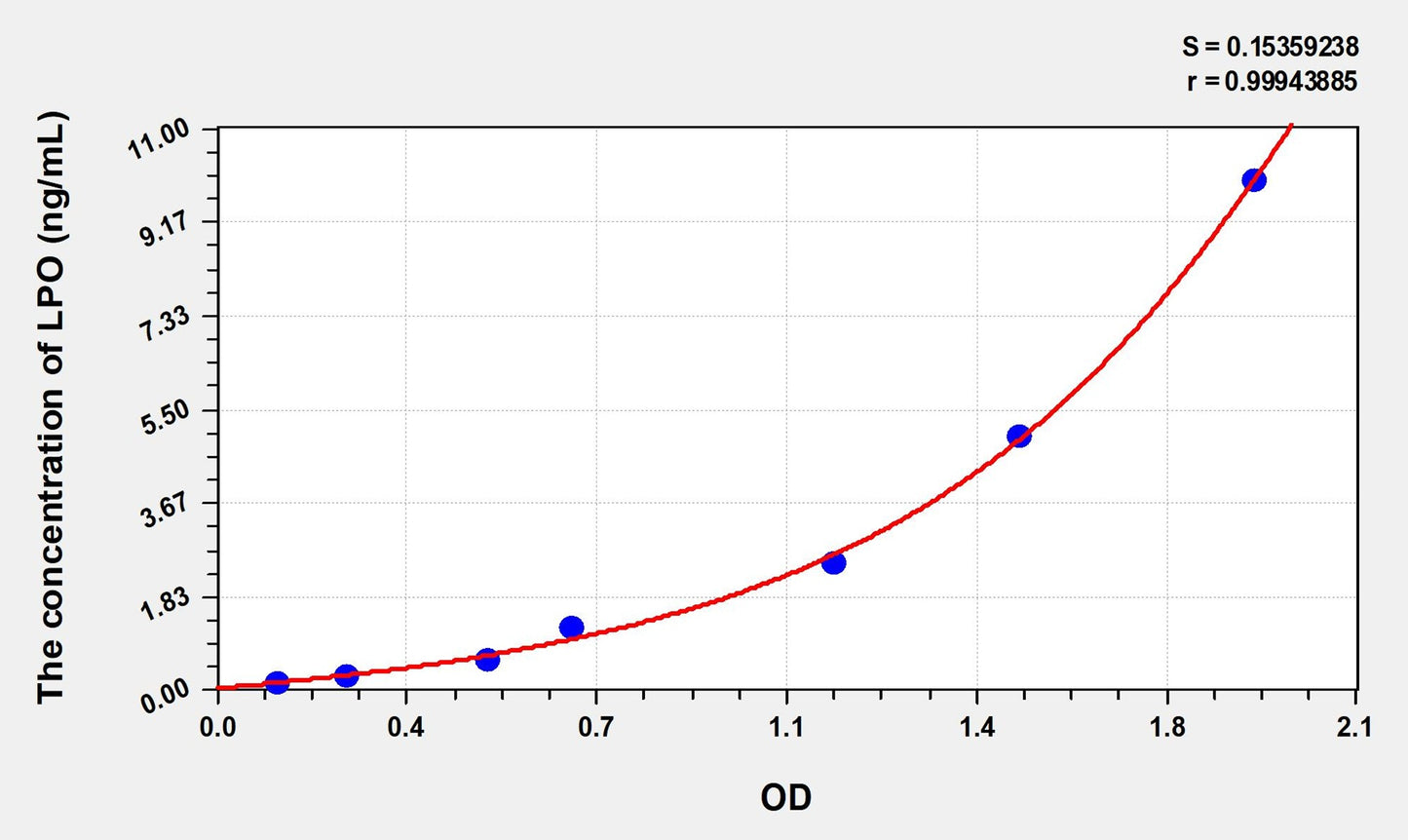 LPO (Lipid Peroxide) ELISA Immunoassay Kit