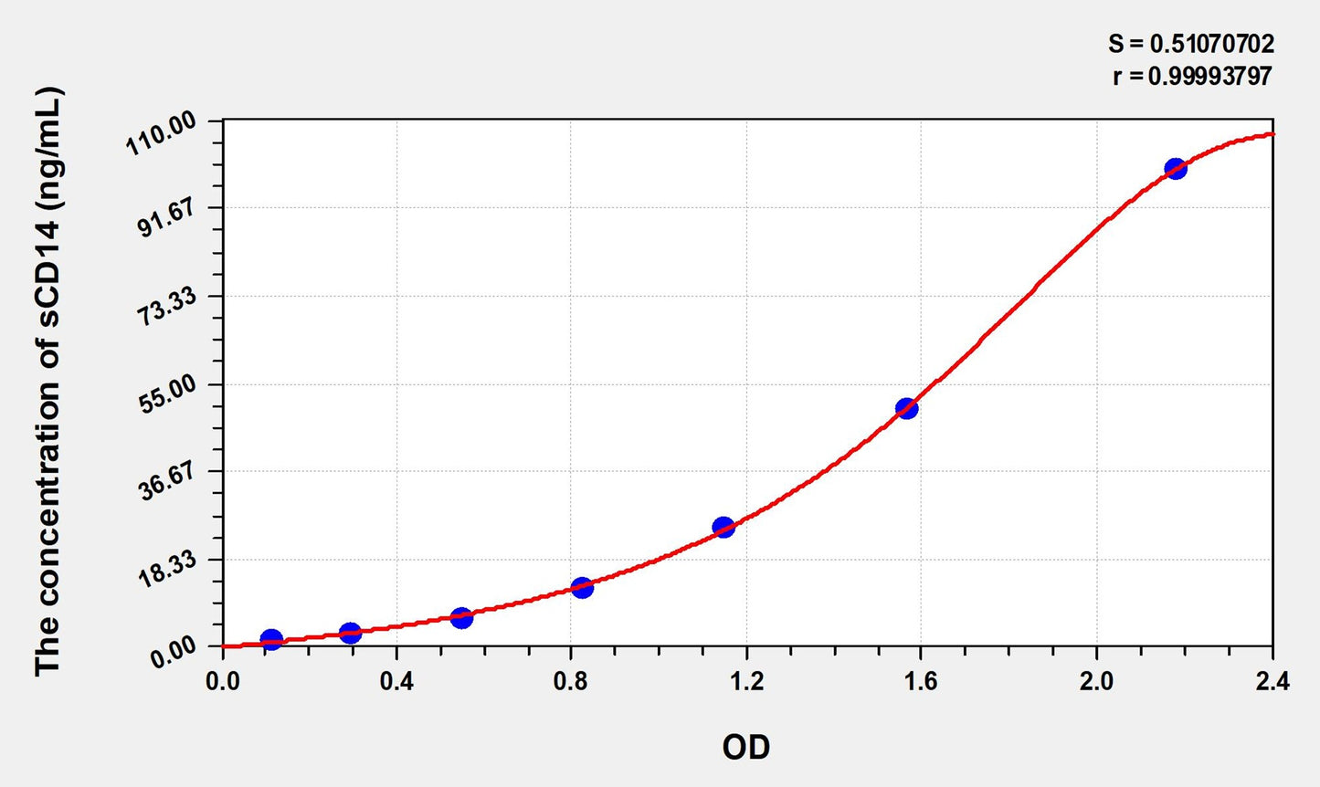 Mouse sCD14 (SolubleCluster of Differentiation 14) ELISA Immunoassay Kit