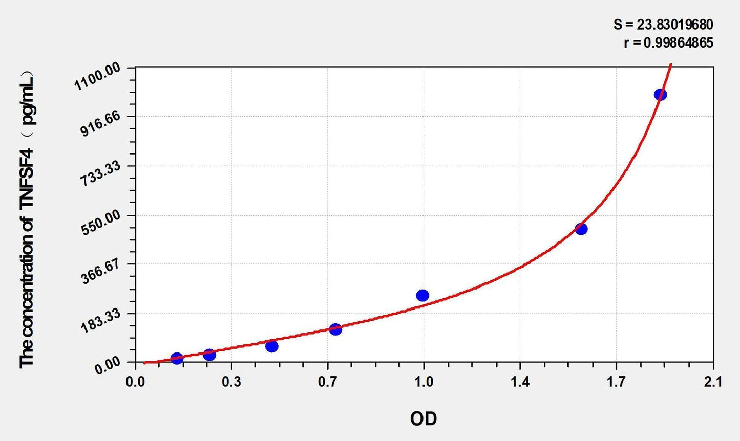 Mouse TNFSF4 ELISA Kit