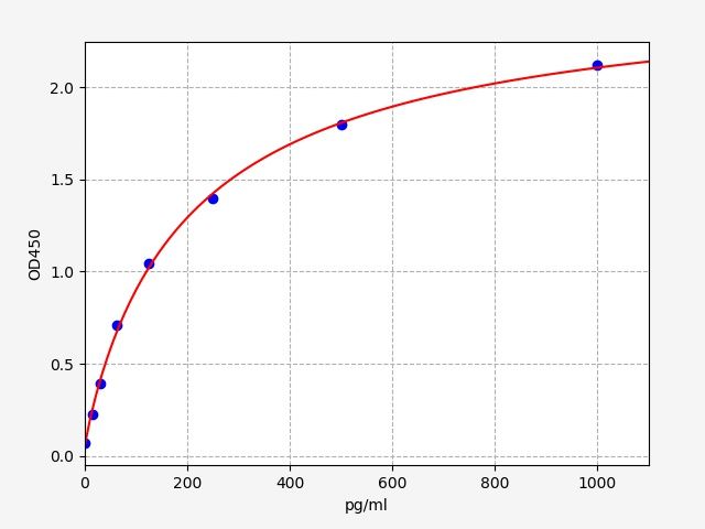 Mouse EGF (Epidermal growth factor) ELISA Kit
