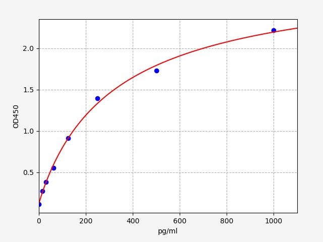 Mouse AREG (Amphiregulin) ELISA Kit