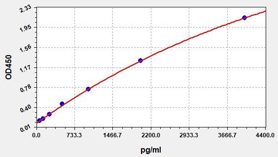 Mouse CHI3L1 (Chitinase-3-like protein 1) ELISA Kit