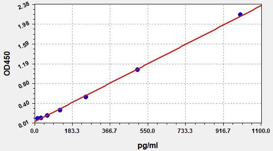 Mouse IL-6 (Interleukin 6) ELISA Kit