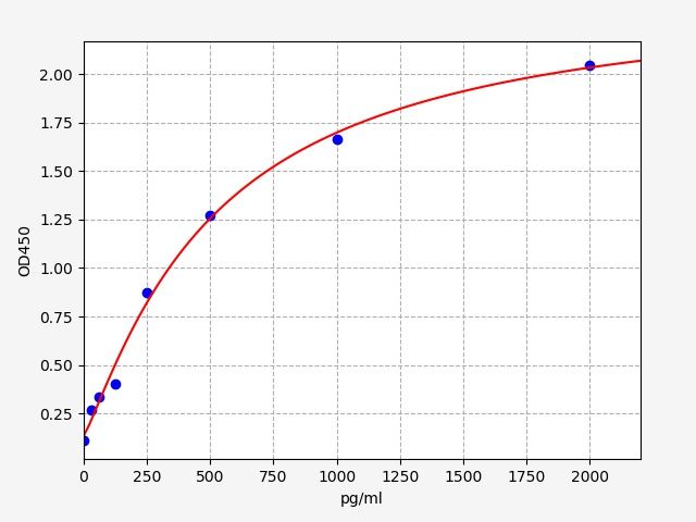 Mouse NGF/NGFBETA (Nerve growth factor) ELISA Kit
