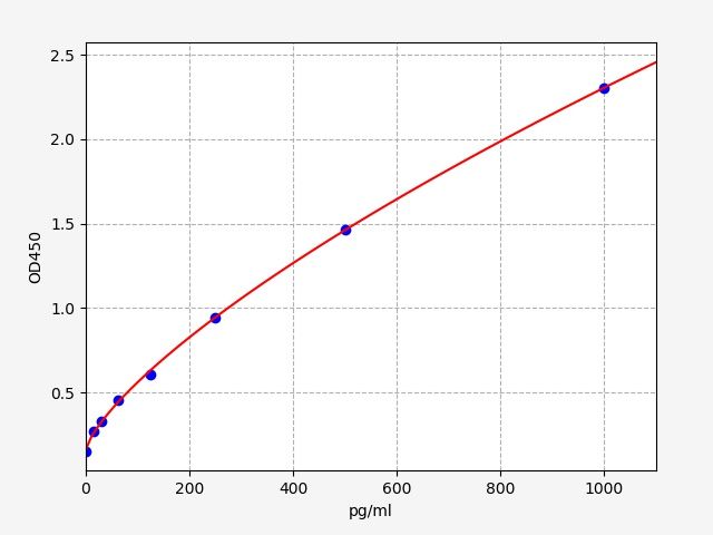 Mouse SCF (Stem Cell Factor) ELISA Kit