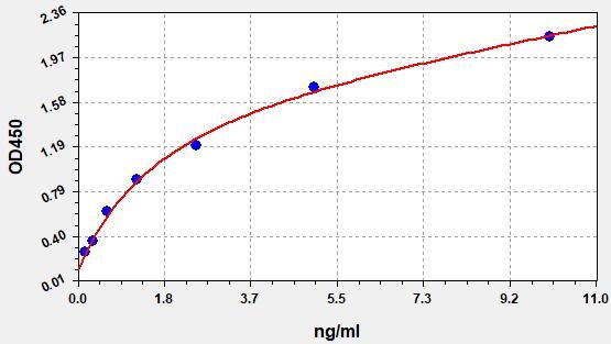 Mouse SPD (Pulmonary Surfactant Associated Protein D) ELISA Kit