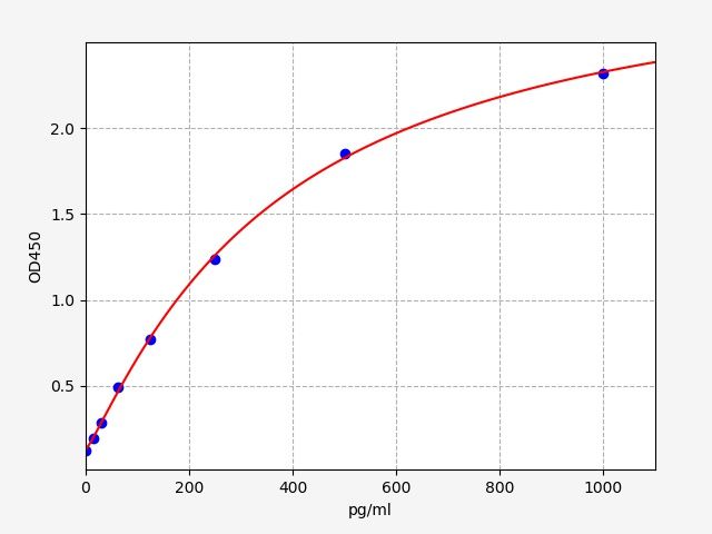 Mouse TSLP (Thymic Stromal Lymphopoietin) ELISA Kit