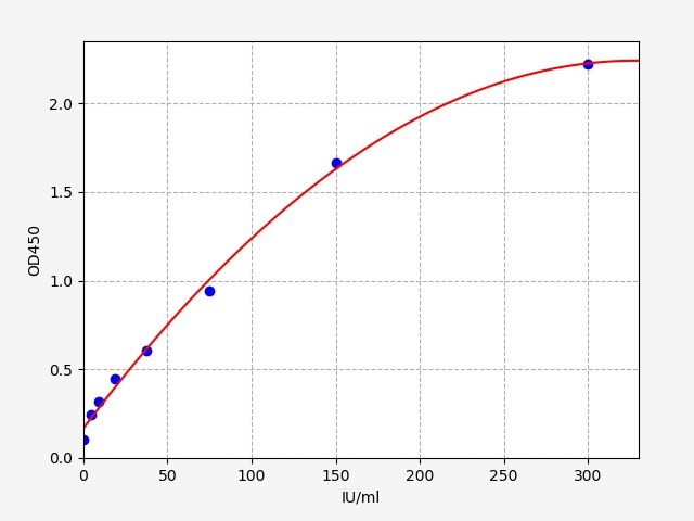 Mouse GPX1 (Glutathione peroxidase 1) ELISA Kit