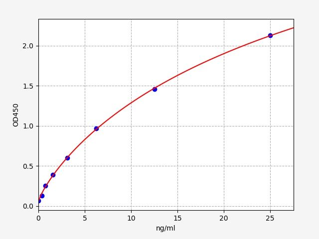 Mouse REG3BETA (RegeneRating islet-derived protein 3-beta) ELISA Kit