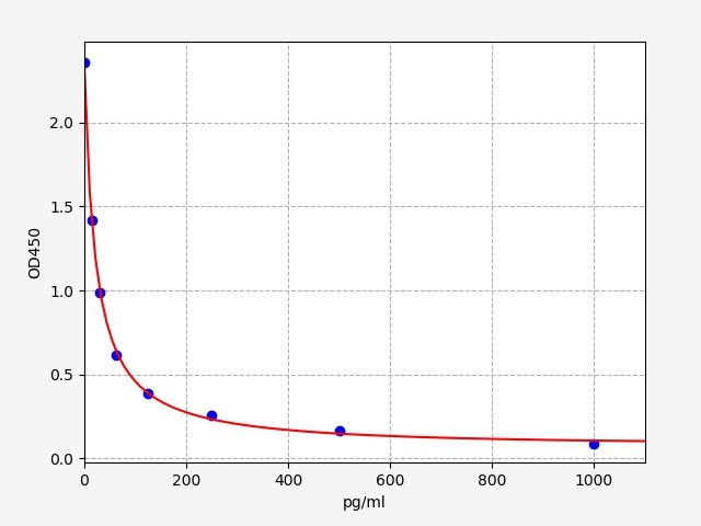 Mouse NPPC (C-type natriuretic peptide) ELISA Kit