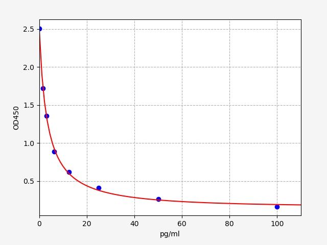 Mouse NTS (Neurotensin/neuromedin N) ELISA Kit