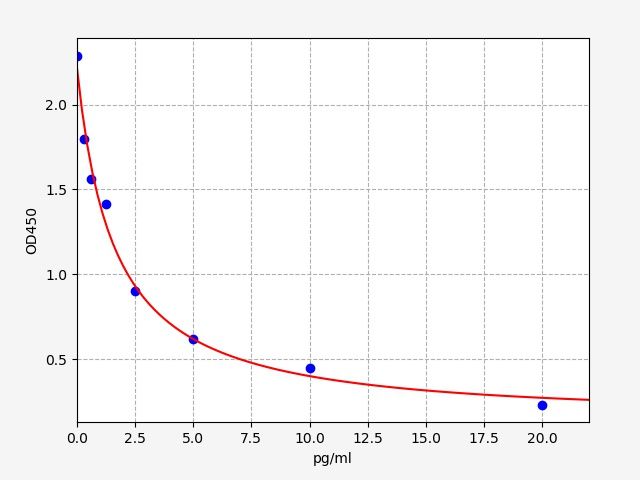 Mouse GAST (Gastrin) ELISA Kit
