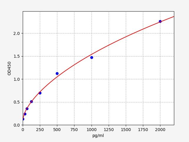 Mouse PPY (Pancreatic prohormone) ELISA Kit