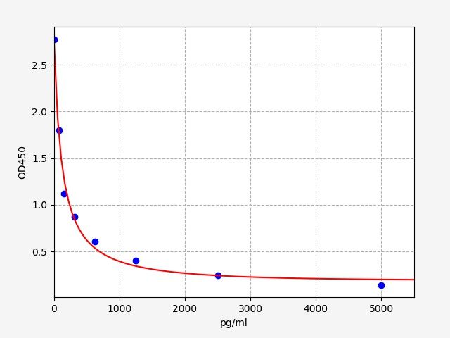 Mouse UCN2 (Urocortin-2) ELISA Kit