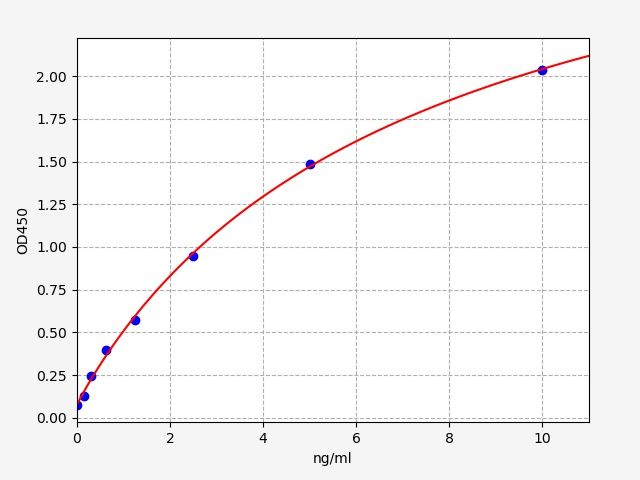 Mouse ANGPTL4 (Angiopoietin Like Protein 4) ELISA Kit