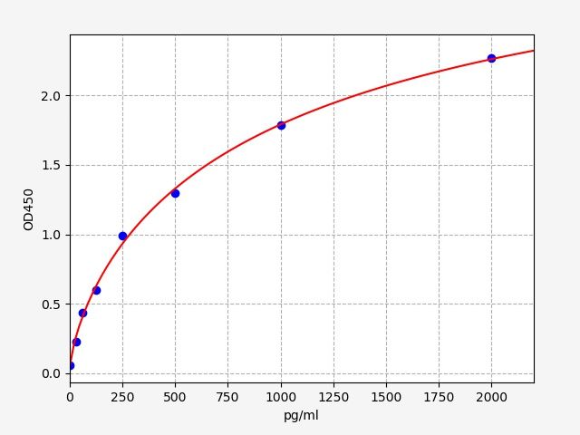 Mouse SIRT1 (NAD-dependent deacetylase sirtuin-1) ELISA Kit