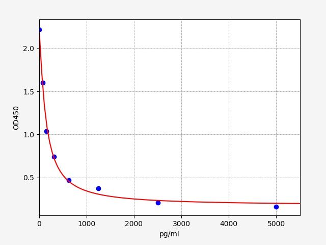 Mouse PRL8A8 (Prolactin-8A8) ELISA Kit