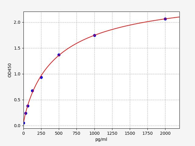 Mouse CLCF1 (Cardiotrophin Like Cytokine Factor 1) ELISA Kit