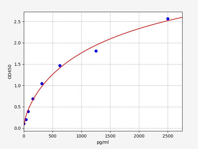 Mouse DNM1 (Dynamin 1) ELISA Kit