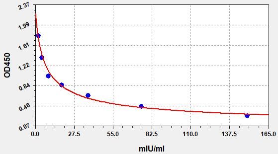 Mouse FSH (Follicle-stimulating hormone) ELISA Kit