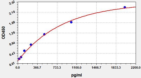 Mouse MURF1 (muscle-specific RING-finger protein 1) ELISA Kit