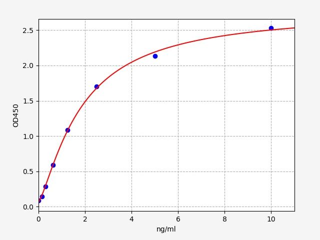 Mouse PPAR-Gamma (Peroxisome ProlifeRator-activated receptor Gamma) ELISA Kit
