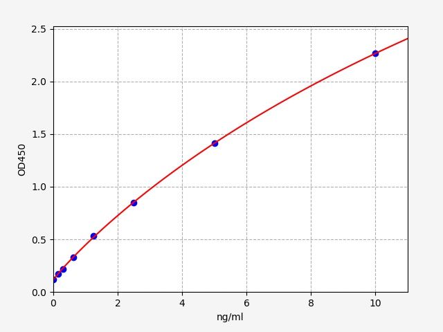 Mouse PRF1 (Perforin 1) ELISA Kit