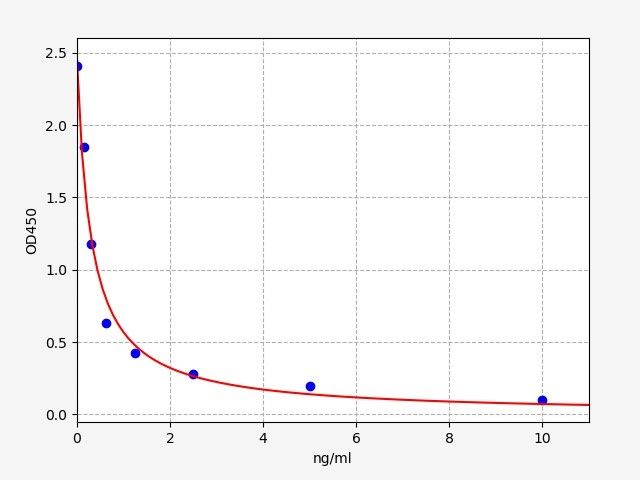 Mouse SCT (Secretin) ELISA Kit