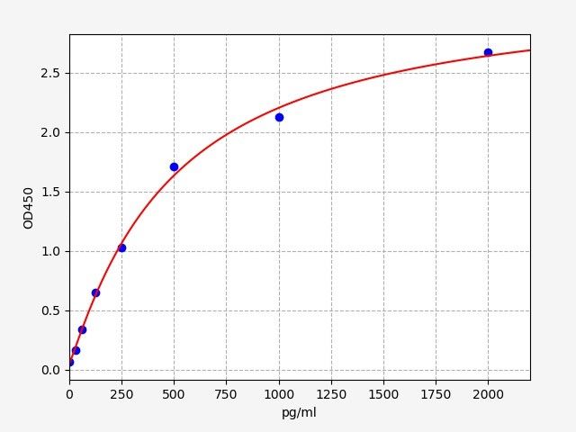 Mouse TARC (Thymus Activation Regulated Chemokine) ELISA Kit