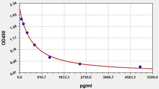 Mouse Beta-CTx (Beta Crosslaps) ELISA Kit