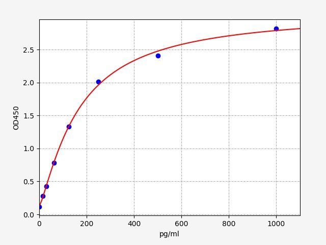 Mouse NMNAT1 (NMN adenylyl transferase 1) ELISA Kit