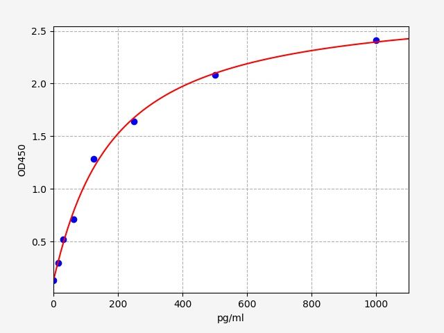 Mouse CEBPD (CCAAT/enhancer Binding Protein (C/EBP) , delta) ELISA Kit