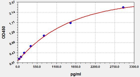 Mouse MCPT4 (Mast cell protease 4) ELISA Kit
