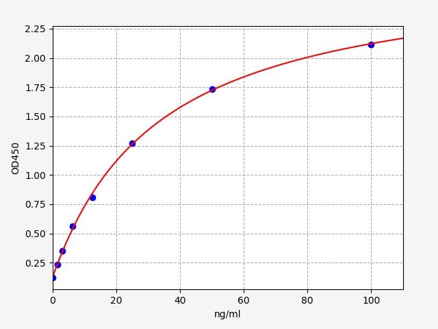 Mouse OVA sIgG1 (Ovalbumin Specific IgG1) ELISA Kit
