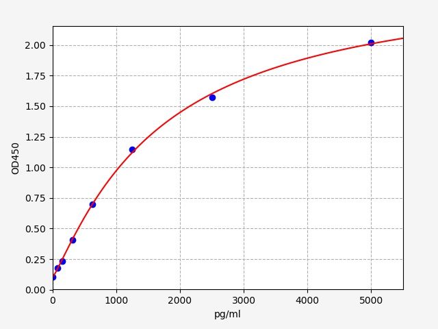 Mouse IRAK3 (Interleukin-1 receptor-associated kinase 3) ELISA Kit