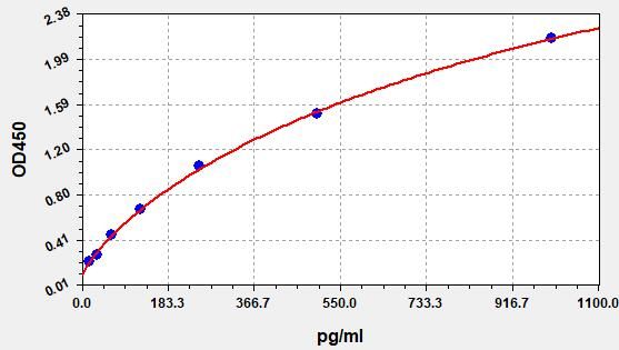 Mouse CCL26 (C-C motif chemokine 26) ELISA Kit